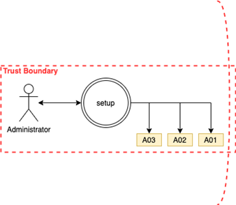 Regular home user starting installer with an Administrator account